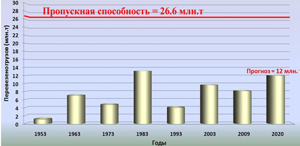 Прогноз грузопотоков по ВДСК