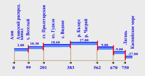 Схема продольного профиля канала «Евразия»