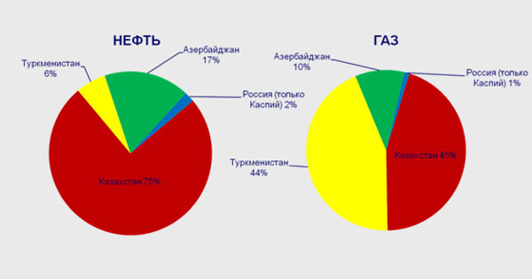 Диаграмма нефти и газа