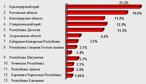 Гистограмма распределения численности населения в ЮФО