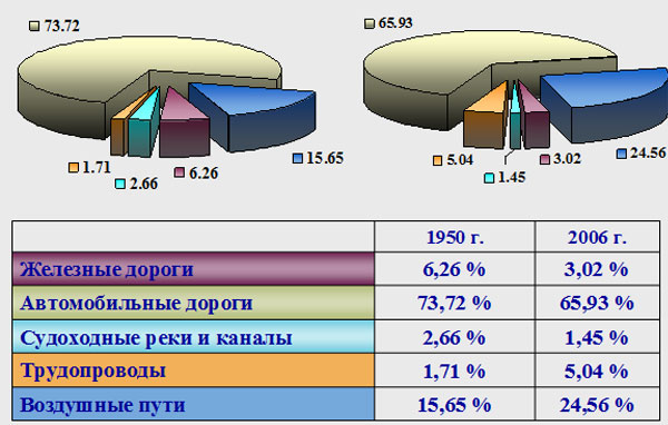 Протяженность мировой транспортной сети