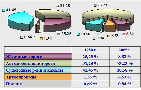 Протяженность транспортной сети России