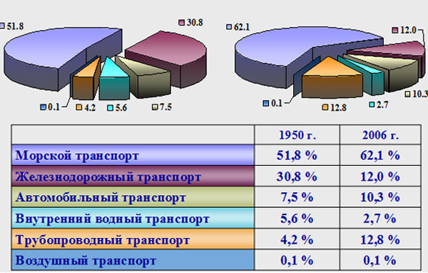 Грузооборот мировой транспортной сети