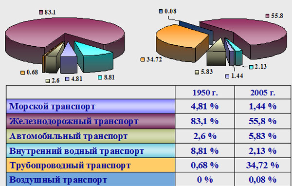 Грузооборот транспортной сети России