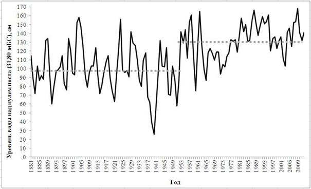 Уровни воды Онежского озера по годам (1881 – 2012 гг.) и осредненные за период до строительства Верхне-Свирского гидроузла (1881 – 1951 гг.) и после (1953 – 2012 гг.)