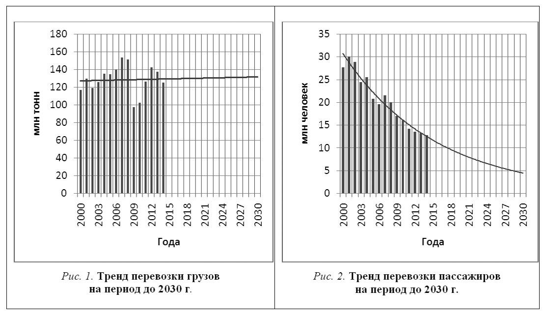 Тренд перевозки пасажиров/грузов до 2030г.