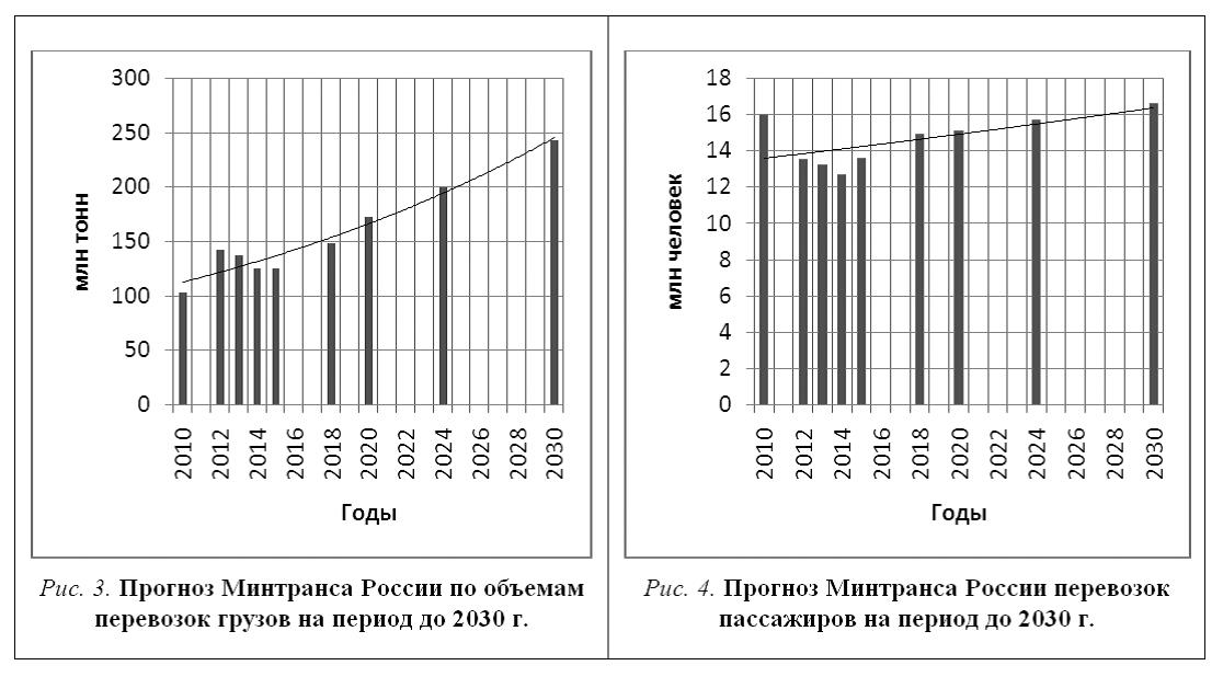 Прогноз Минтранса по перевозкам 2030г.